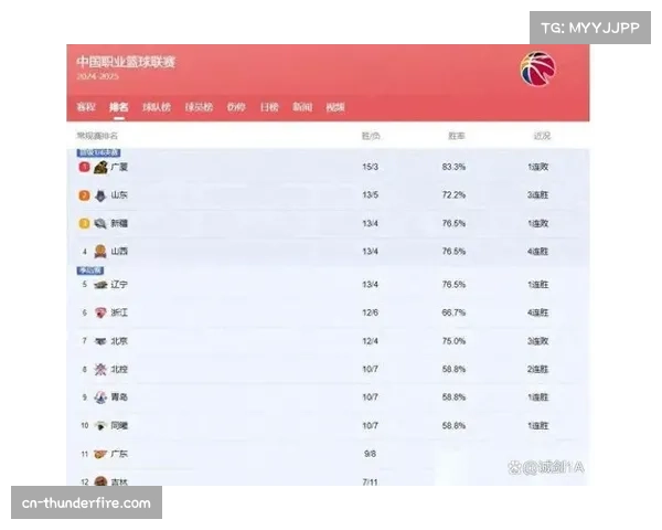 新规下CBA赛场节奏提速 广厦凭借体系化打法领跑积分榜